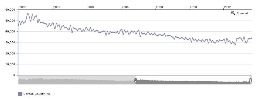Carbon County Oil Production