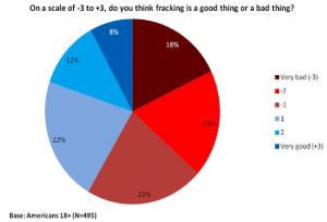 Divided attitudes on fracking