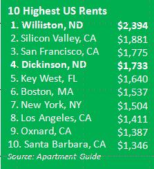 Highest rents