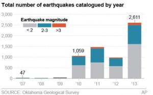 Oklahoma earthquakes graph
