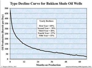 Oil well production over time. Click to enlarge