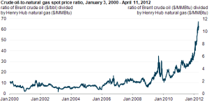 The ratio of oil to gas prices has spiked recently. Will it continue to stay high? That's what Louisiana officials are betting on. Click to englarge.