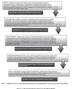 Oil and Gas Project Life Cycle (click to enlarge)