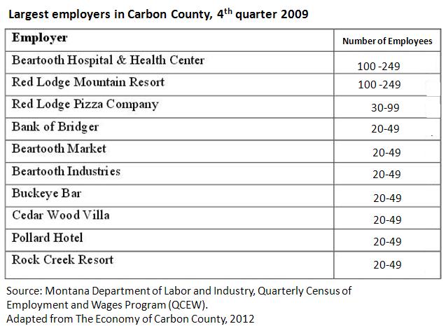 Carbon largest employers