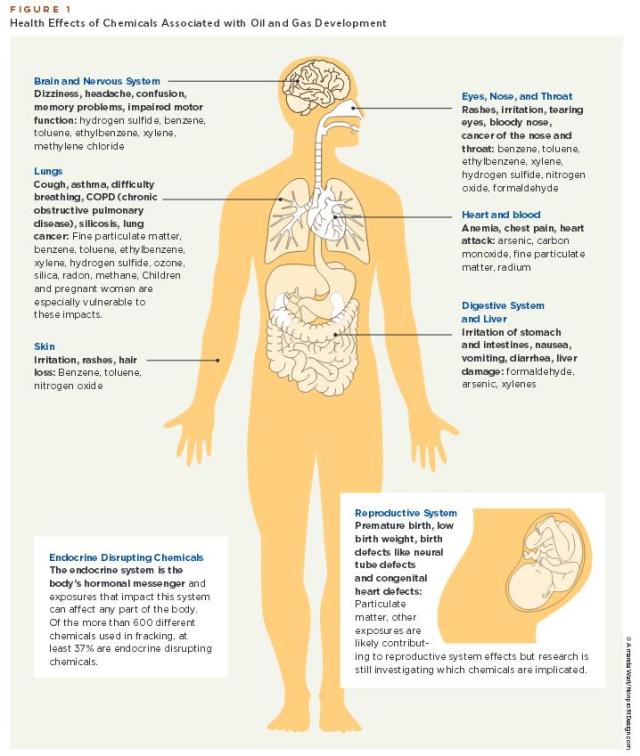 This image indicates the common symptoms and health impacts known to be linked to chemicals associated with unconventional oil and gas development, including some of the chemicals captured in air samples as part of this project. Click to enlarge.