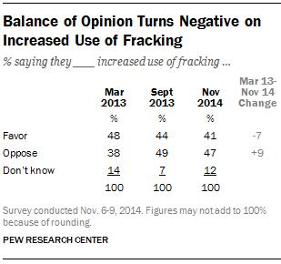 Fracking support changes1