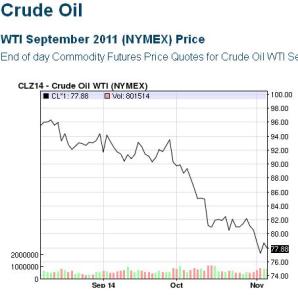Oil prices August - November 2014. Click to enlarge.