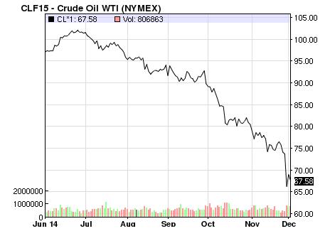 oil prices_120214