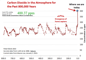 Greenhouse gas emissions. Click to enlarge.