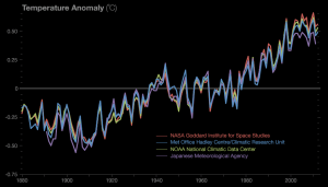The four major reporting agencies are in agreement regarding the amount of global temperature increase. Click to enlarge.