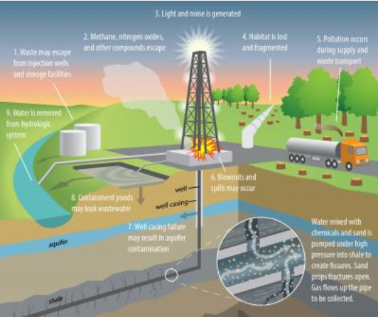 Potential adverse impacts of oil and gas drilling