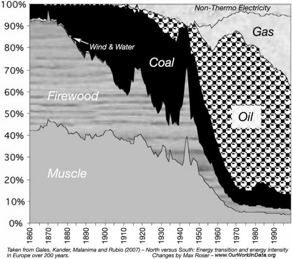150 years of energy sources