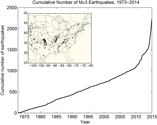 Cumulative number of earthquakes with a magnitude of 3.0 or larger in the central and eastern United States, 1973-2014. The rate of earthquakes began to increase coinciding with the fracking boom in 2009