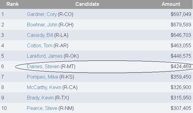Oil and gas political contributions