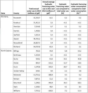 Water consumption by county compared to water used by fracking. Click to enlarge.