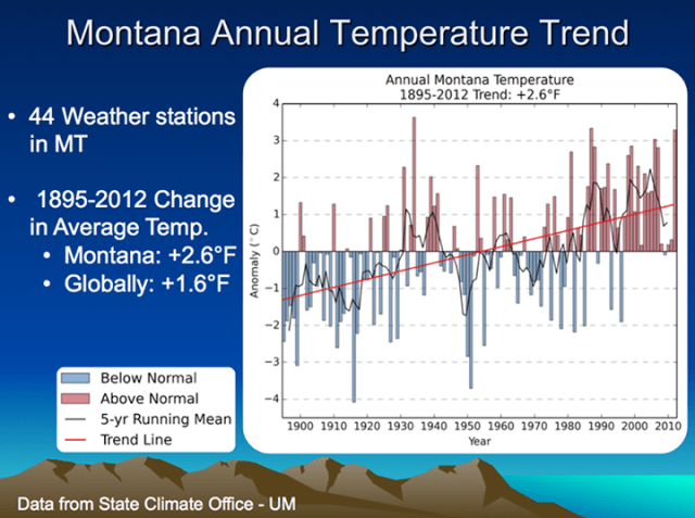 Montana Annual Temperature Trend