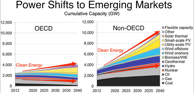 Clean energy power shift