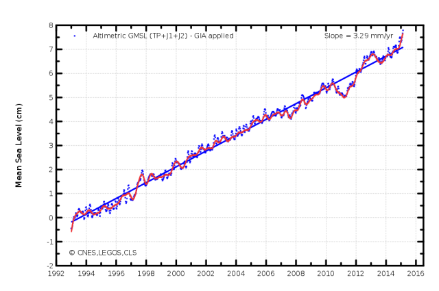 Source: Dr. James Hansen
