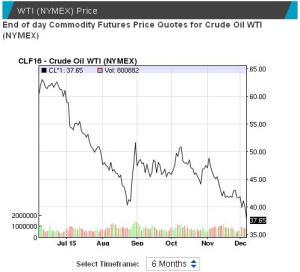 The price of crude reached a seven-year low. Source: NASDAQ