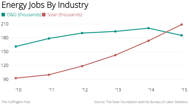 energy jobs by industry_0115