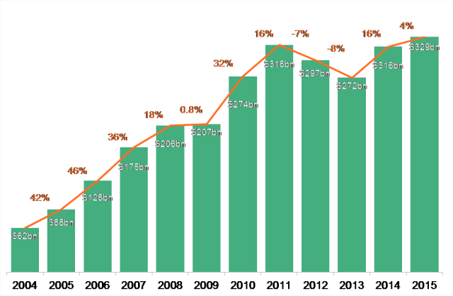 global clean energy investment 2015