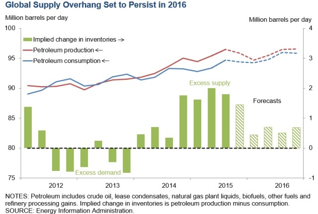 Global oil supply overhang