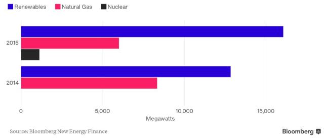 renewables beat gas