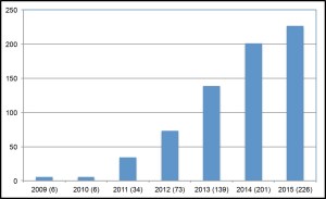 Peer-reviewed scientific studies on fracking by year. Source