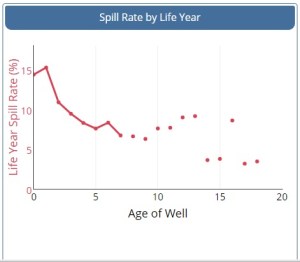 oil-spills-by-age-of-well